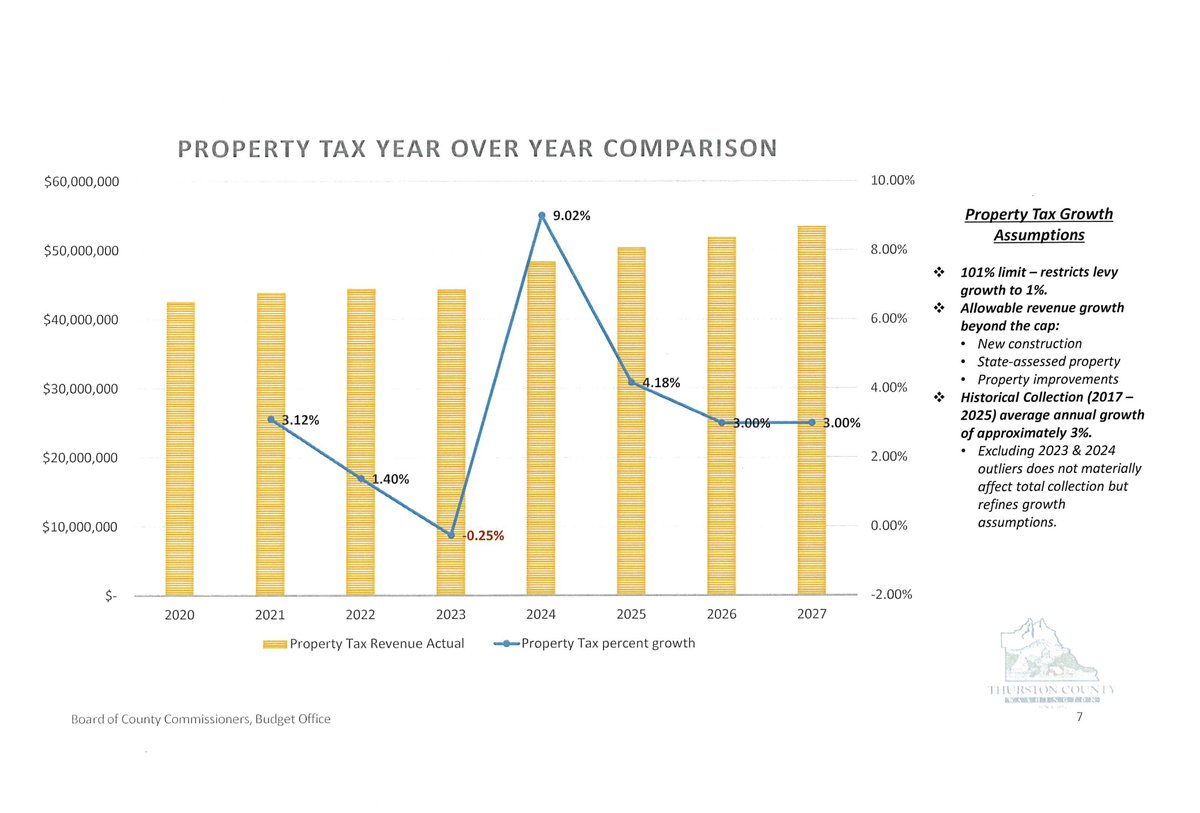 A chart showing historical and projected year-over-year property tax revenue growth for Thurston County between 2020 and 2027 as of 2025.