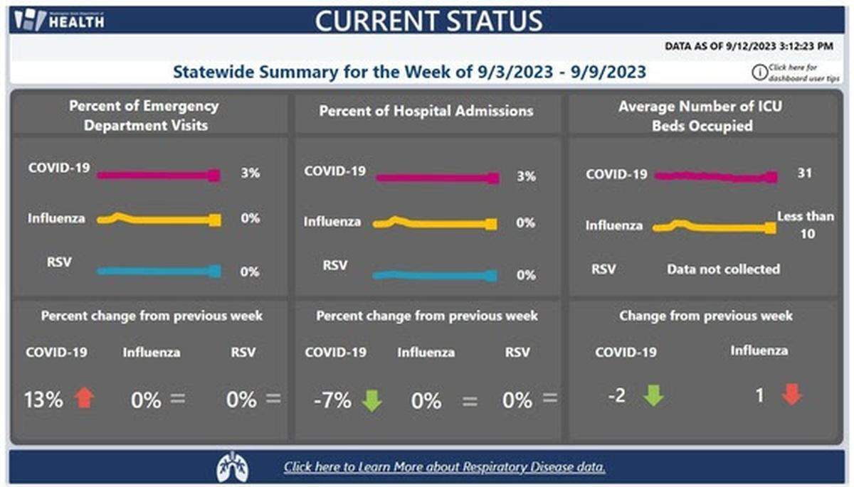 The Washington State Department of Health created a new Respiratory Illness Data Dashboard that allows people to track COVID-19, flu, and respiratory syncytial virus disease activity by region across the state.