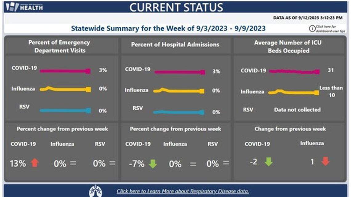 WA statewide COVID-19 data dashboard has been replaced. Here’s what to know