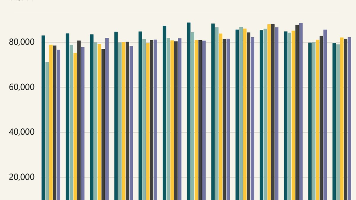 The data from the Office of Superintendent of Public Instruction displayed in the chart above are from the October enrollment count each year.