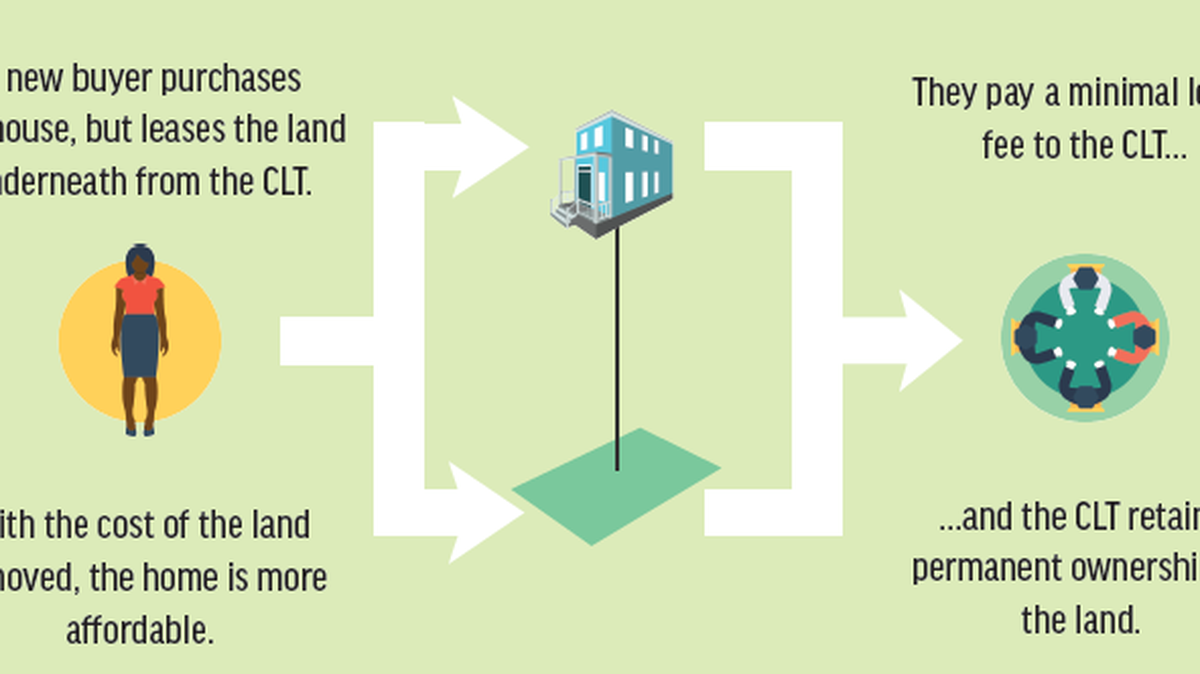 Community land trusts separate the house from the land, lowering purchase prices by 25% or more.
